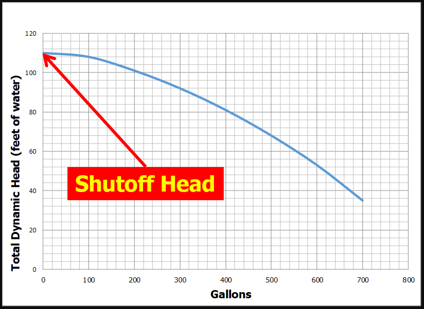 Shut-off Head Test to check internal condition of a centrifugal pump. Envirep is the sales representative for Gorman-Rupp in PA, MD, DE, VA, and DC.