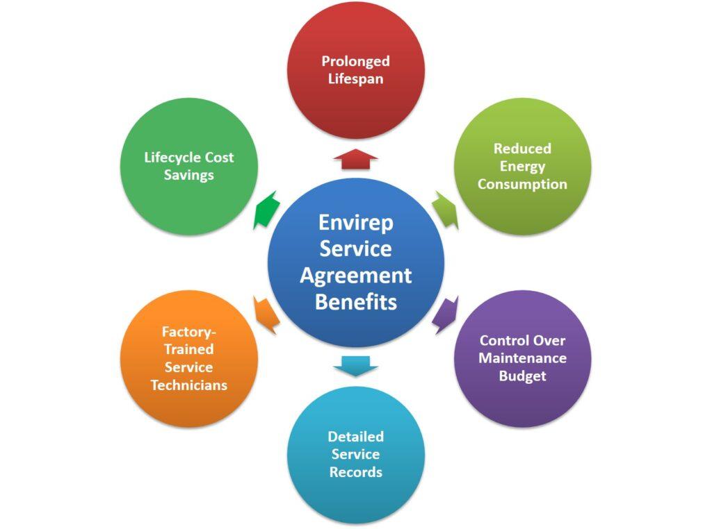Envirep Service Agreement Benefits